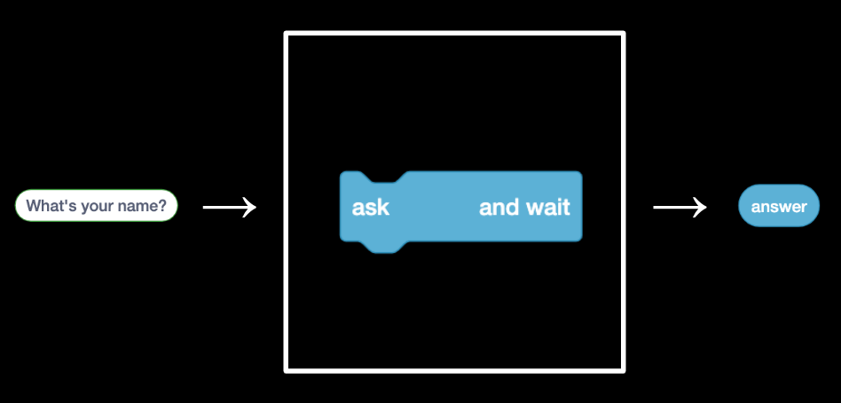 ask as algorithm with "What's your name?" as input and answer block as output