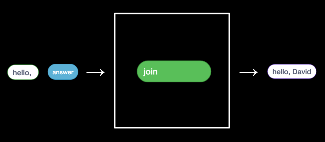 join as algorithm with "hello, " and "answer" as input and "hello, David!" as output