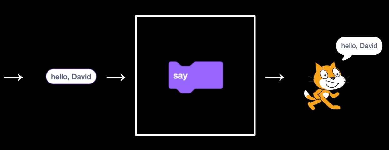 say as algorithm with "hello, David!" as input and cat as output