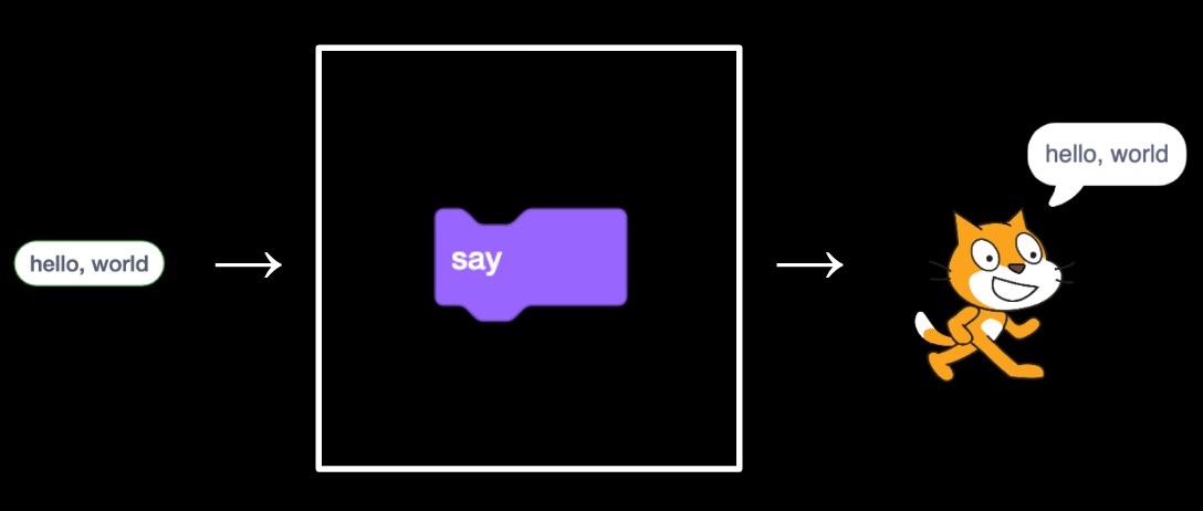 say as algorithm with "hello, world" as input and cat as output