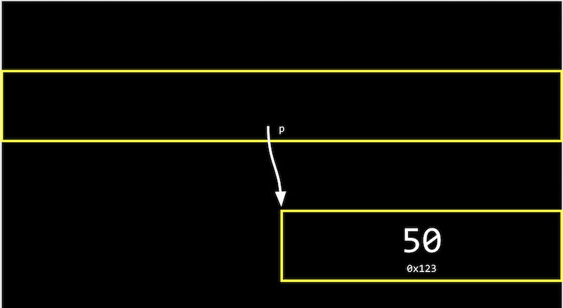 one box containing p pointing at smaller box containing 50