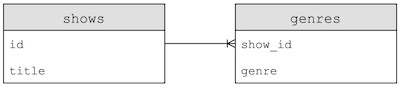 table named shows with columns id and title, table named genre with columns show_id and genre, with arrow from show_id to id