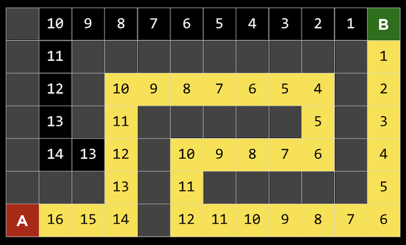 maze with two paths, one shorter with higher distance at first square, one longer with lower distance