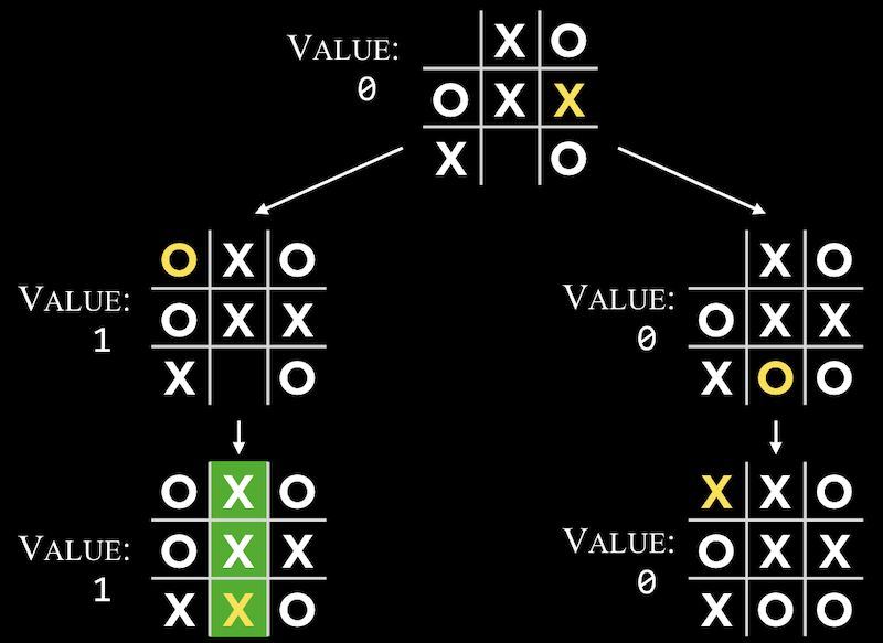 board where neither player can win, with branches for each position O can move, then final state where X makes move