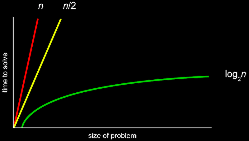 chart with: "size of problem" as xβaxis; "time to solve" as yβaxis; red, steep straight line from origin to top of graph labeled "n"; yellow, less steep straight line from origin to top of graph labeled "n/2"; green, curved line that gets less and less steep from origin to right of graph labeled "log_2 n"