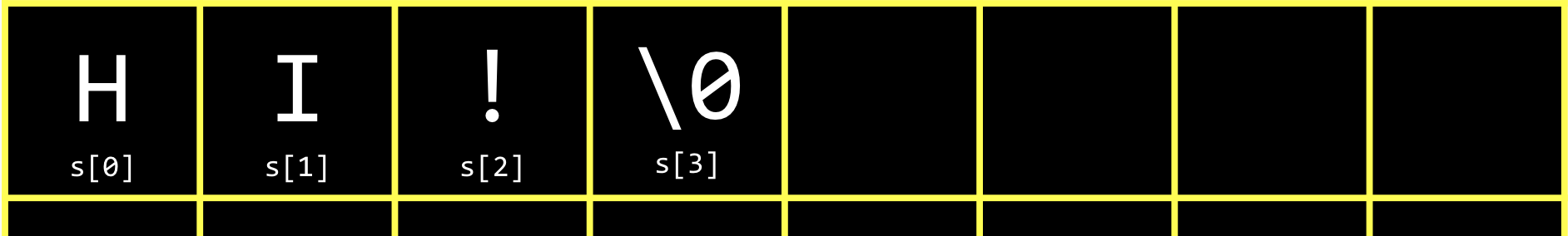 grid with H labeled s[0], I labeled s[1], ! labeled s[2], \0 labeled s[3]