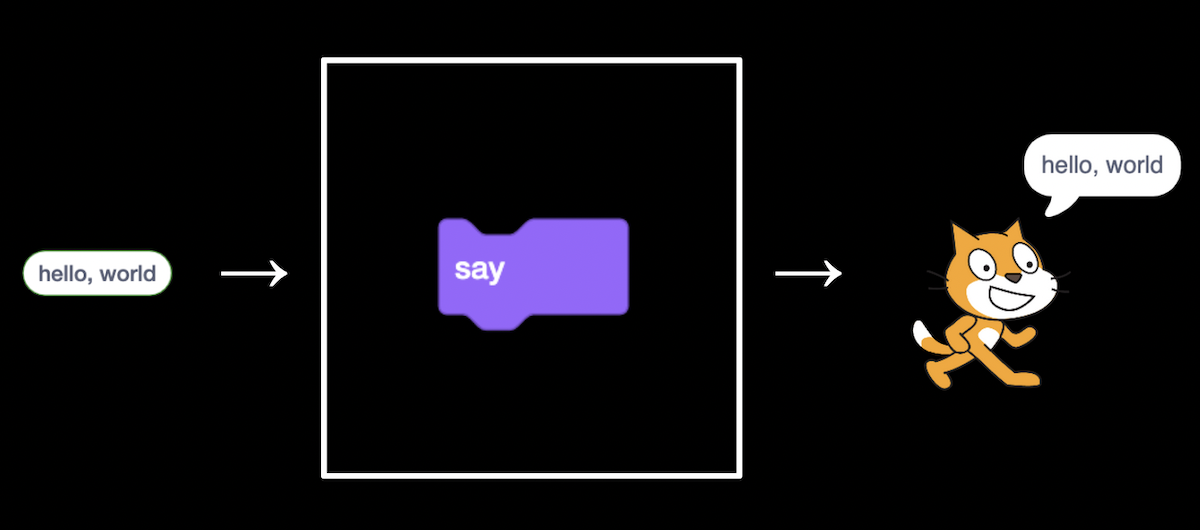 hello, world as input to say block with cat and speech bubble as output