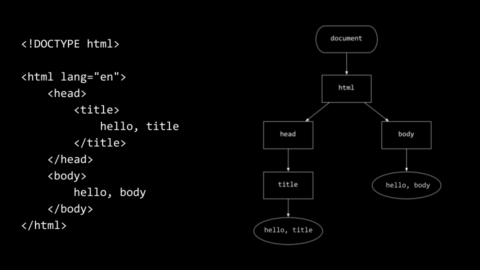 DOM html code next to a hierarchy showing parent and child nodes